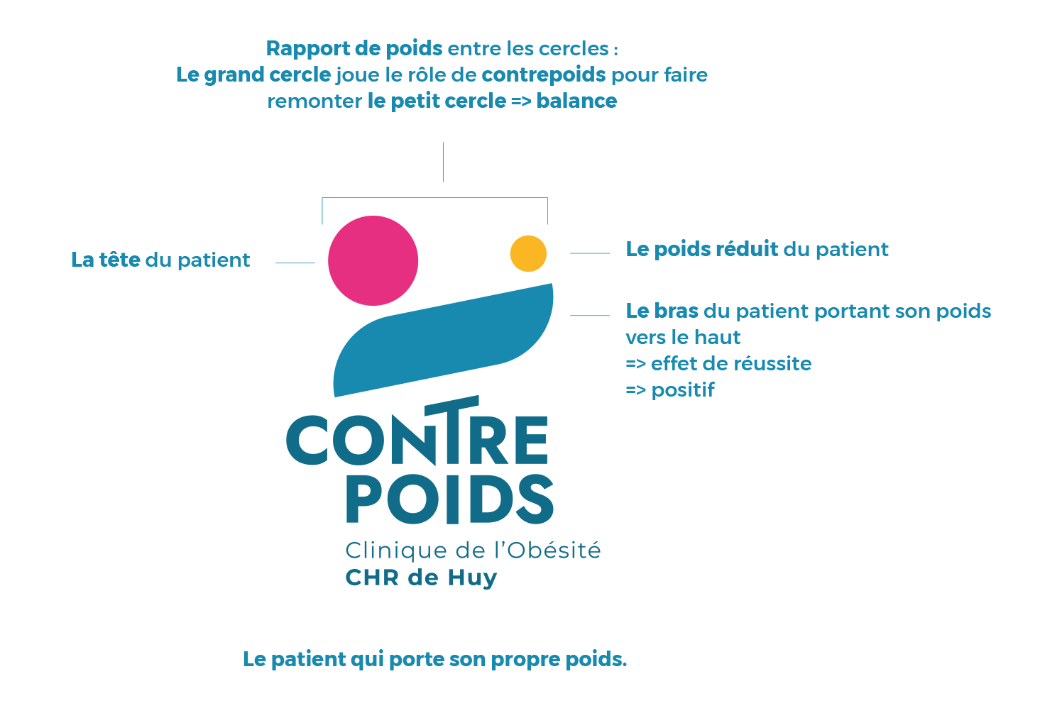 Contre-Poids - CHR de Huy - Clinique de l'obésité - Naming - Logo - Identité visuelle - Branding - Création de site web - Periskop - Agence de communication - Studio graphique - Concept